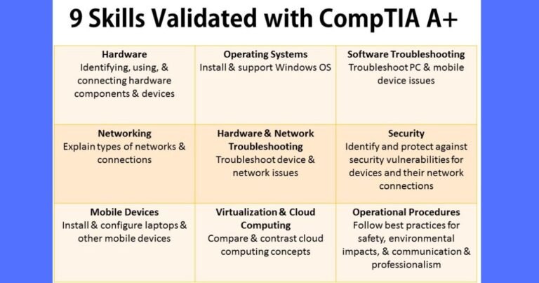 COMPTIA A+प्रमाणित पेशेवरों के पास डिजिटल दुनिया का समर्थनहै