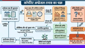 अप्परैजल (Appraisal) का समय और कर्मचारियों का बढ़ता तनाव